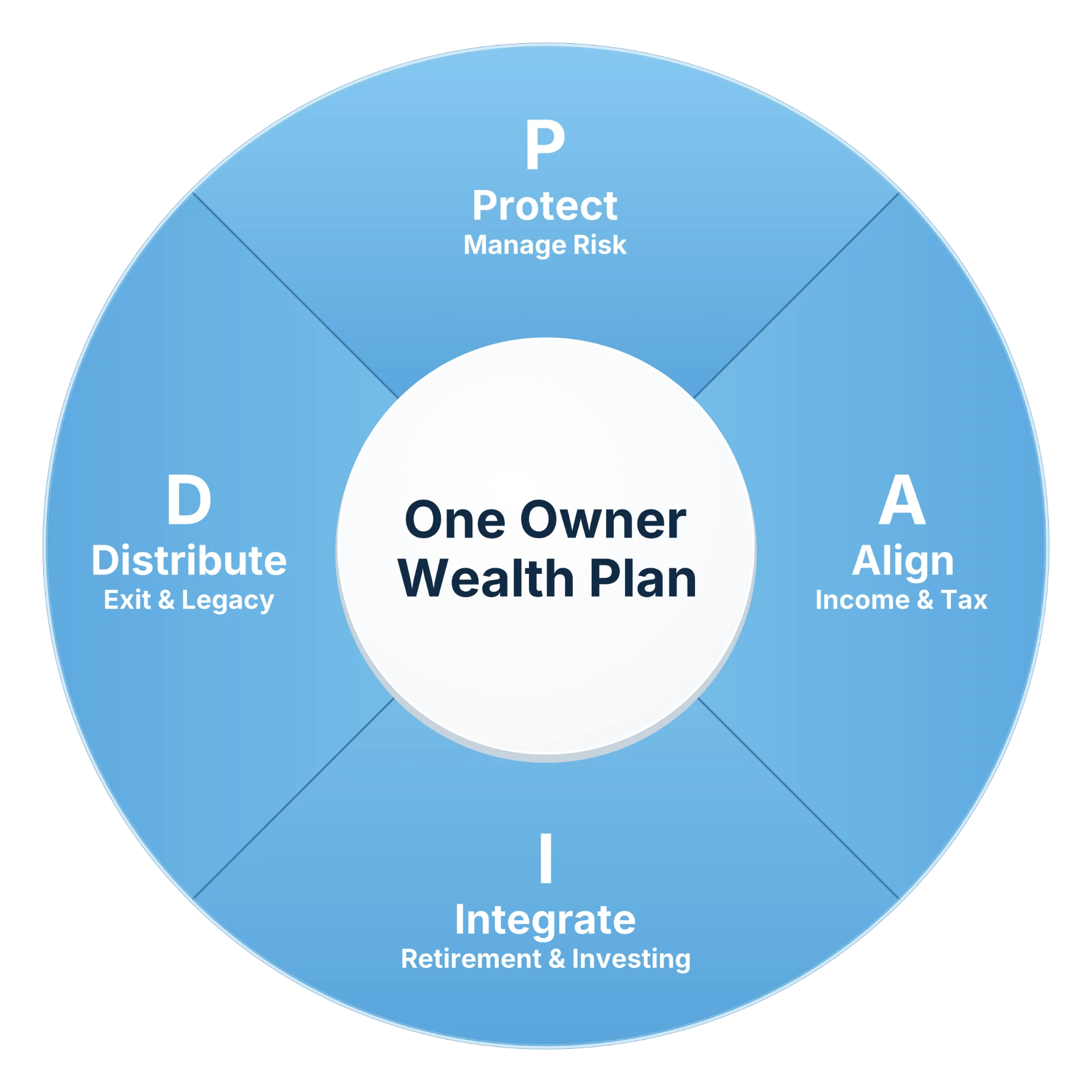 Four connected areas (Protect, Align, Integrate, Distribute) around one owner-centered wealth strategy